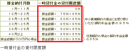 中小企業倒産防止共済(経営セーフティ共済)の一時貸付金の貸付限度額